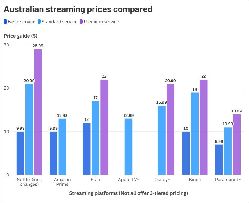 Australian streaming platform prices compared.