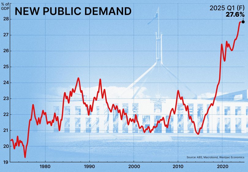 Spending by federal, state and local authorities will hit a record 27.6 per cent of the economy in the current three-month period.