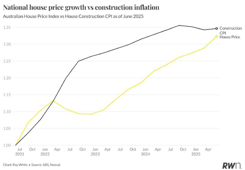 Construction costs rose sharply during the COVID years. Source: Ray White