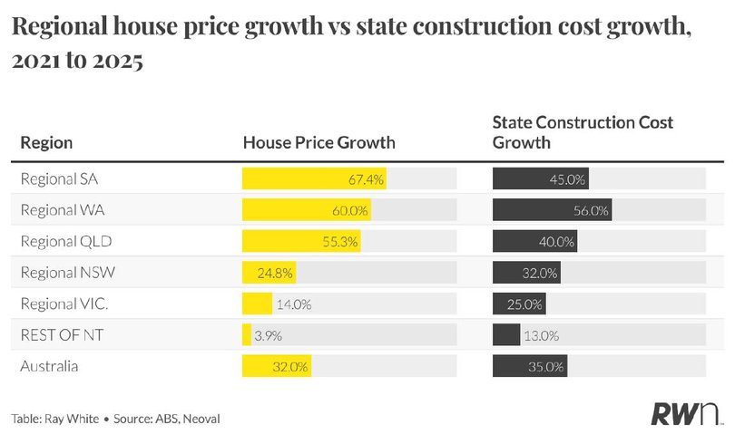 Building costs are now lower than price growth in some states. Source: Ray White