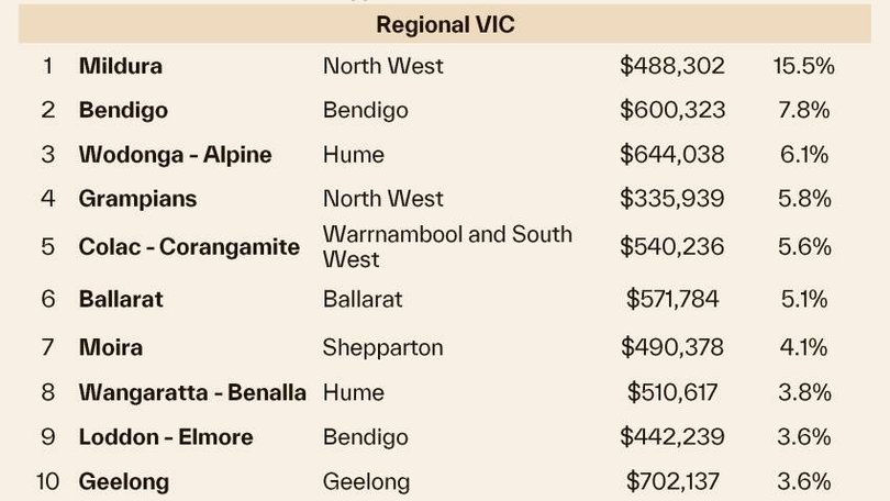 The value of homes in the top 10 growth regions in Victoria are showing good returns. Source: Cotality