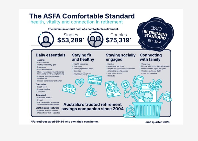 How much Australians need for a comfortable retirement: Picture Supplied
