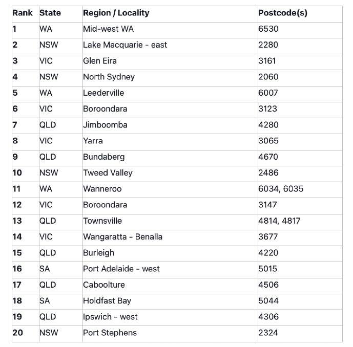 The top 30 areas for homeowners with the biggest increase in buying activity. Source: Westpac
