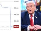 Share prices in CSL tumbled 5 points after Donald Trump’s announcement, marking a $2.4bn loss for the biotech giant. 
