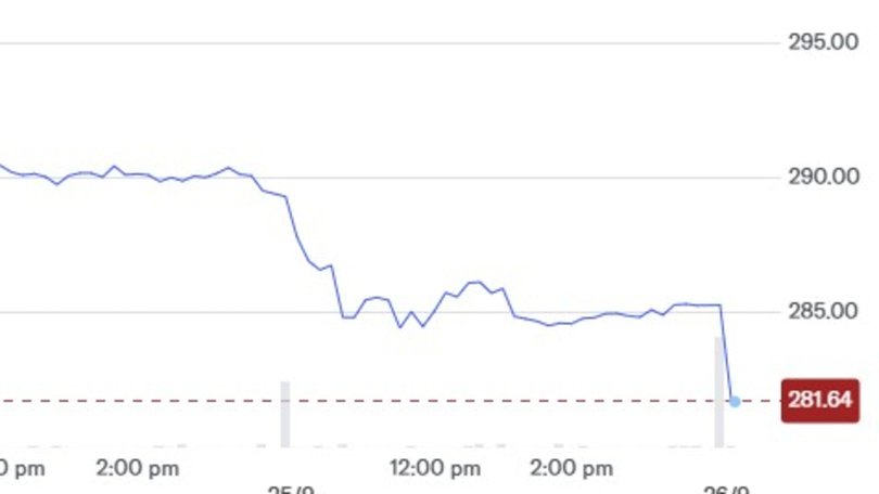 Shares in Cochlear Limited also tumbled as a result of the tariff announcement.