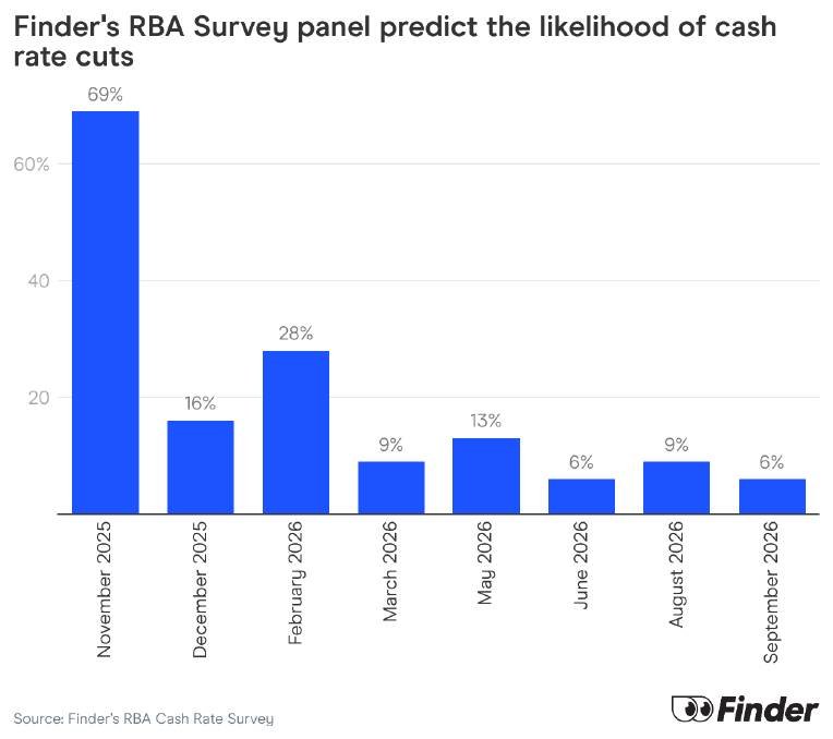 Source Finder's Cash Rate Survey