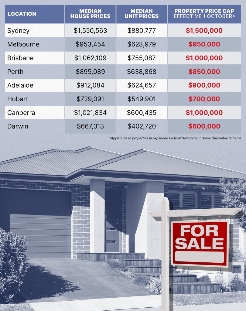 Current house and unit prices weighed up against the Home Guarantee property price cap.
