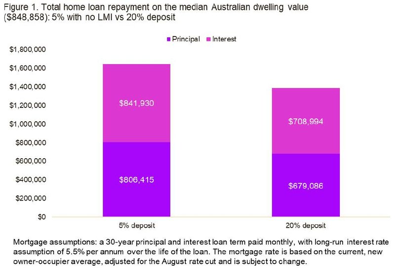 Total home repayment on median Australian dwelling. Source: Cotality