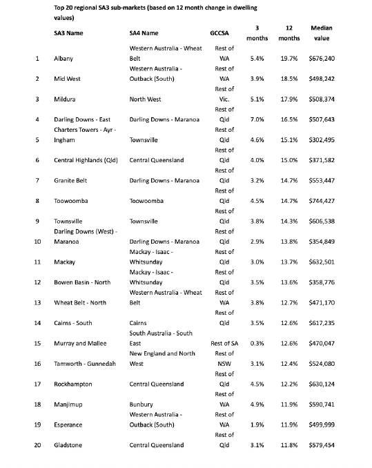 Top 20 regional SA3 sub-markets (based on 12-month change in dwelling values). Source Cotality