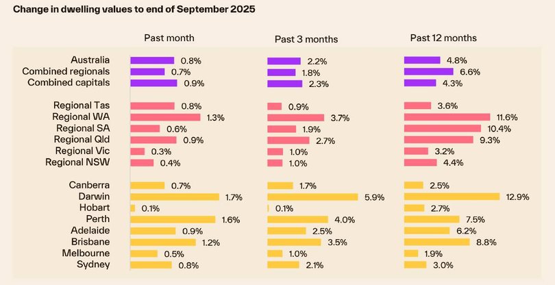 Change in dwelling values to end of September 2025. Source Cotality