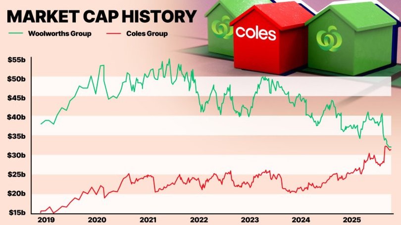 Woolworths and Coles’ market cap history.