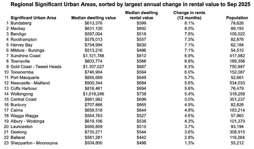 Figures courtesy of cotality. The data is based off regional markets with a population of 50,000 or more.