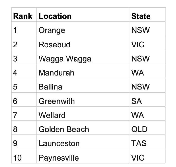 Citro analysed hundreds of regional communities with a population of 10,000 or more, scoring each town out of 20 across five criteria.