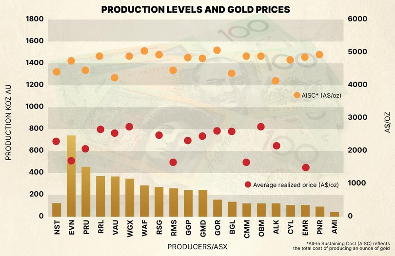 The production levels and prices for Australian gold miners at the moment.