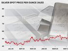 The spot price of silver has soared more than 70 per cent this year. 