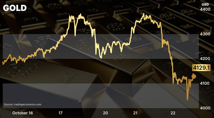 Tracing the drop in gold prices compared to just days ago.