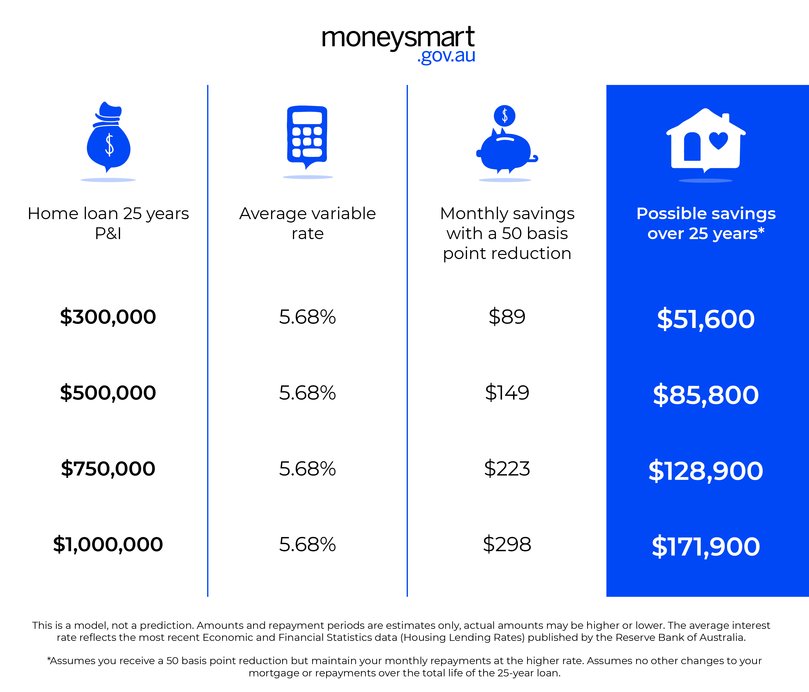 What you can save on your mortgage.