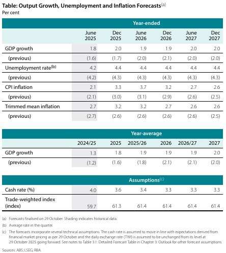 The RBA's forecasts going forward.