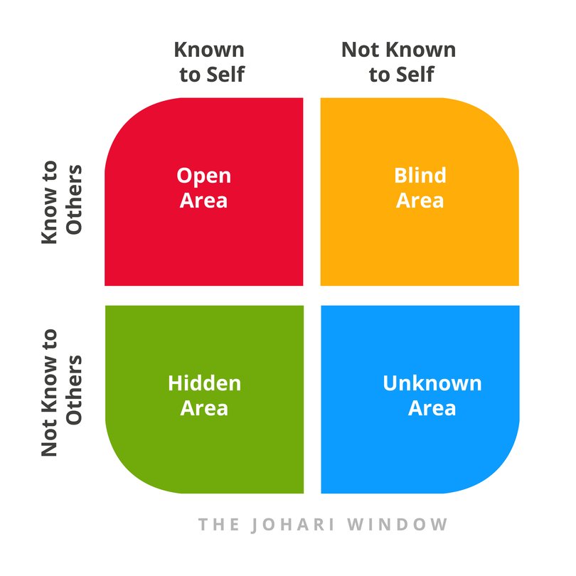 The Johari window.