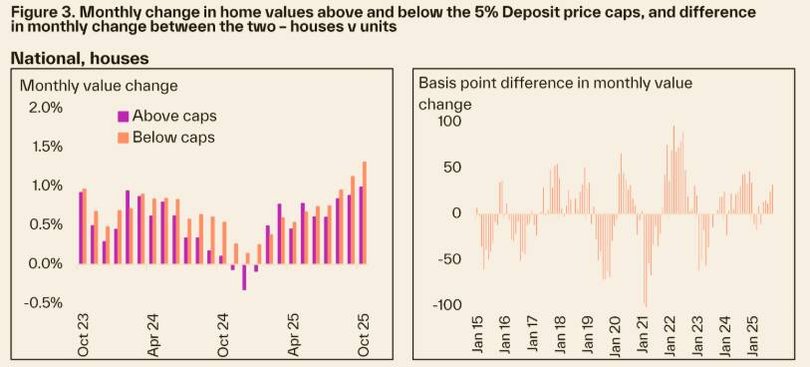 Monhtly change in values above and below the 5% deposit price caps and difference in monhtly chnage between the two - hosues vs units. Source Cotality