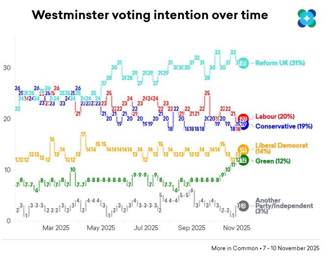 Westminster voting intention over time.