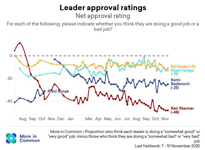 Tracking Keir Starmer's and Kemi Badenoch's personal approval ratings.