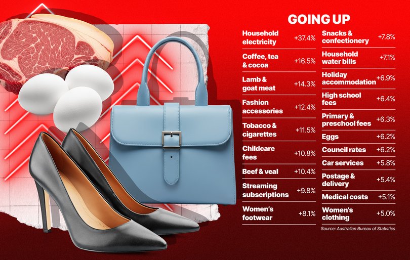 Key inflation statistics.