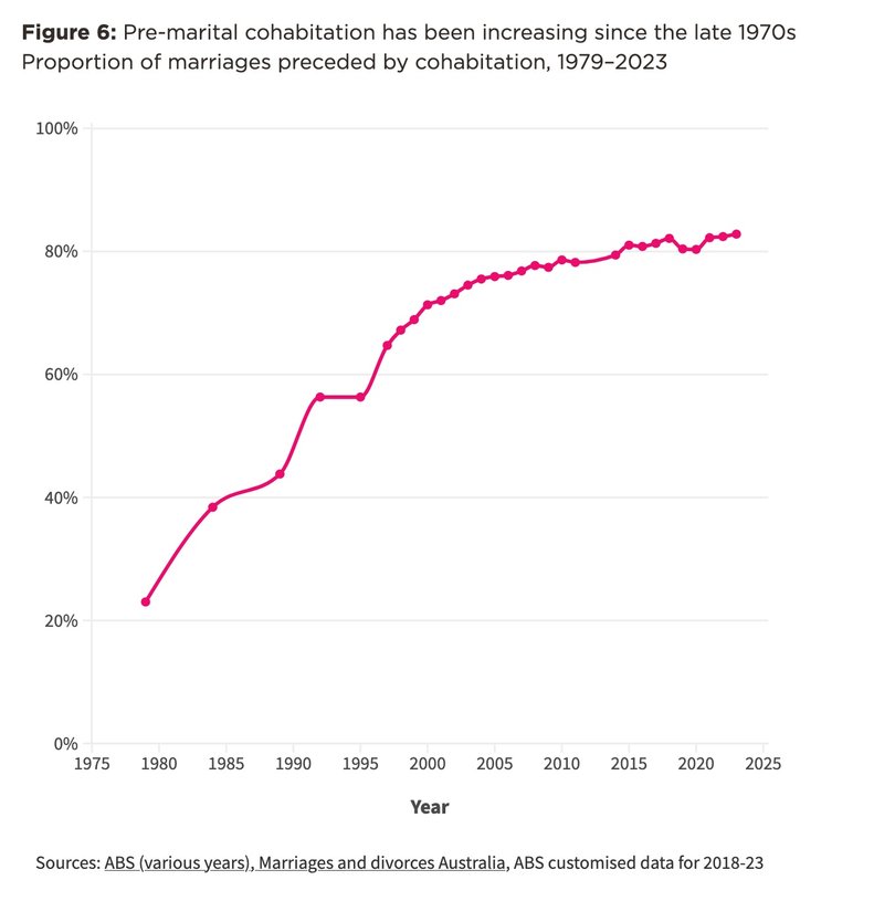 Pre-marital cohabitation has been increasing since the late 1970s.