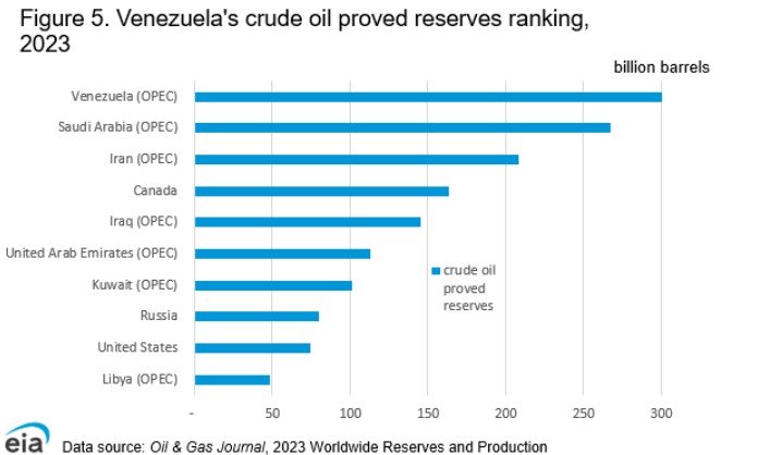 Venezuela's crude oil proved reserves ranking (2023).