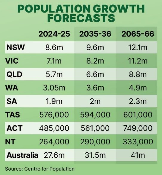 Australia’s population data has been released, showing a reduction in net overseas migration into the country, but still fuelling higher-than-expected population growth.