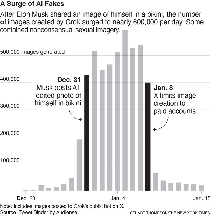 After Elon Musk shared an image of himself in a bikini, the number of images created by Grok surged to nearly 600,000 per day. Some of them contained nonconsensual sexual imagery.