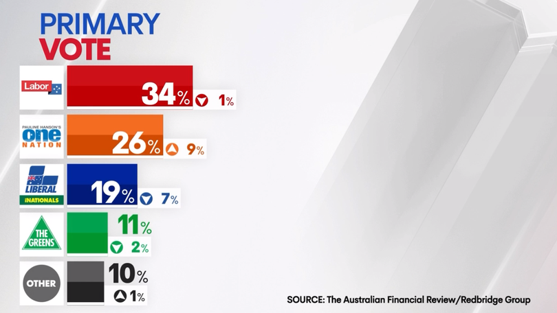 Poll reveals surge in support for One Nation.