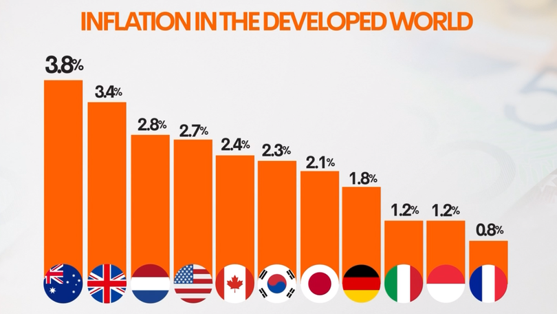 International inflation rates.