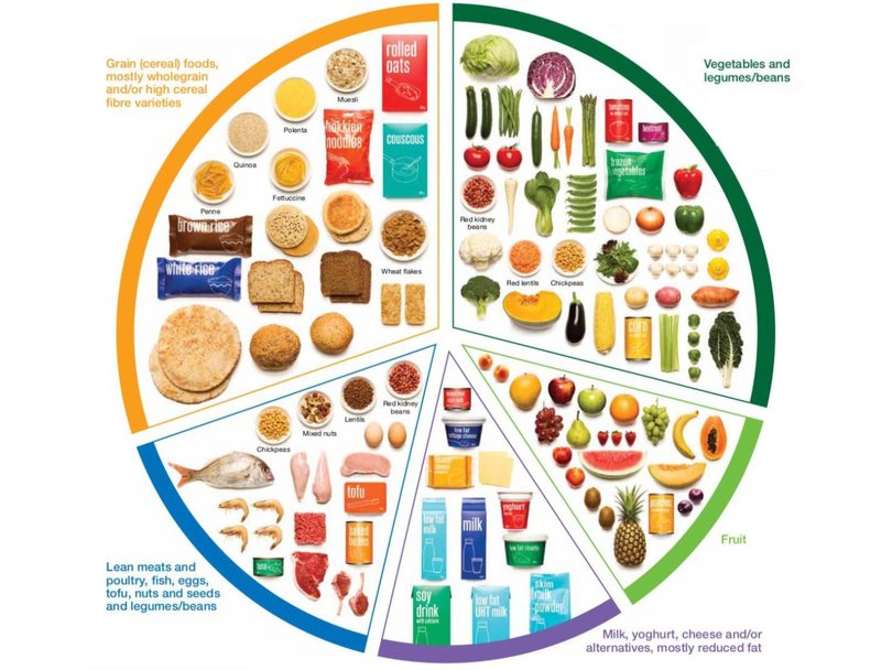 Australia's guide to healthy eating is a pie chart.