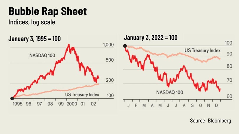 In the late 1990s, borrowing costs of rich-world governments were trending downwards (left) and the last prolonged bear market in 2022 (right).