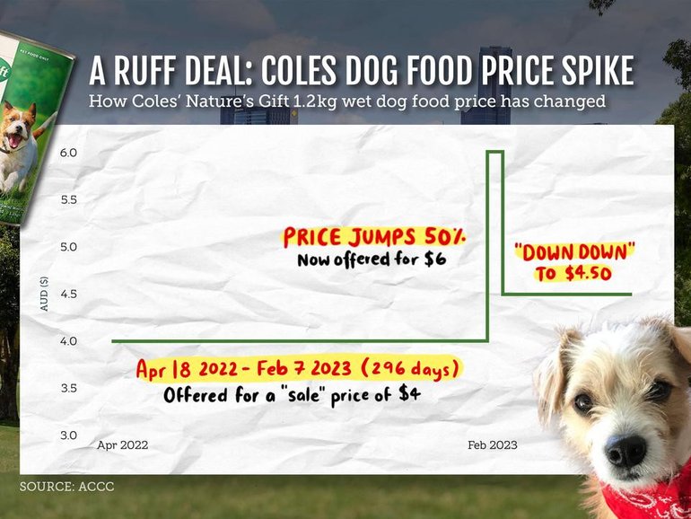The consumer watchdog has accused Coles of a misleading dog food discount. (Susie Dodds/AAP PHOTOS)