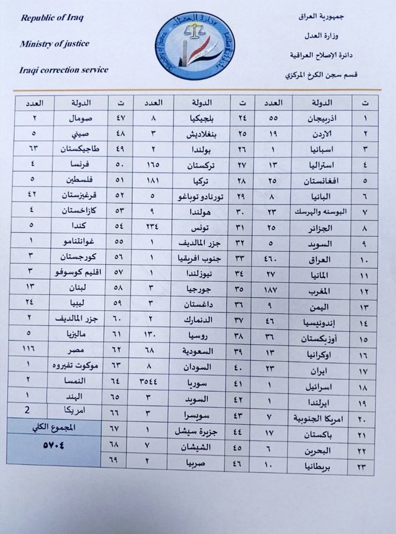 An Iraqi Justice Ministry document on ISIS foreign fighters.