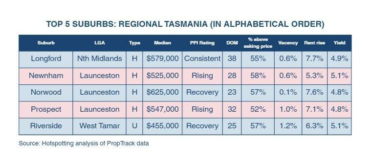 Top 5 Suburbs in Regional Tasmania. Source: Hotspotting
