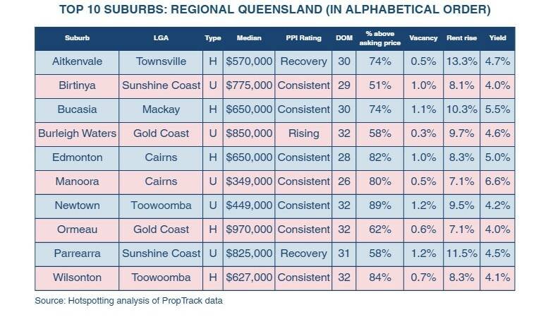 Top 10 suburbs in regional Queensland. Source: Hotspotting