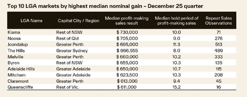 Figures courtesy of Cotality.