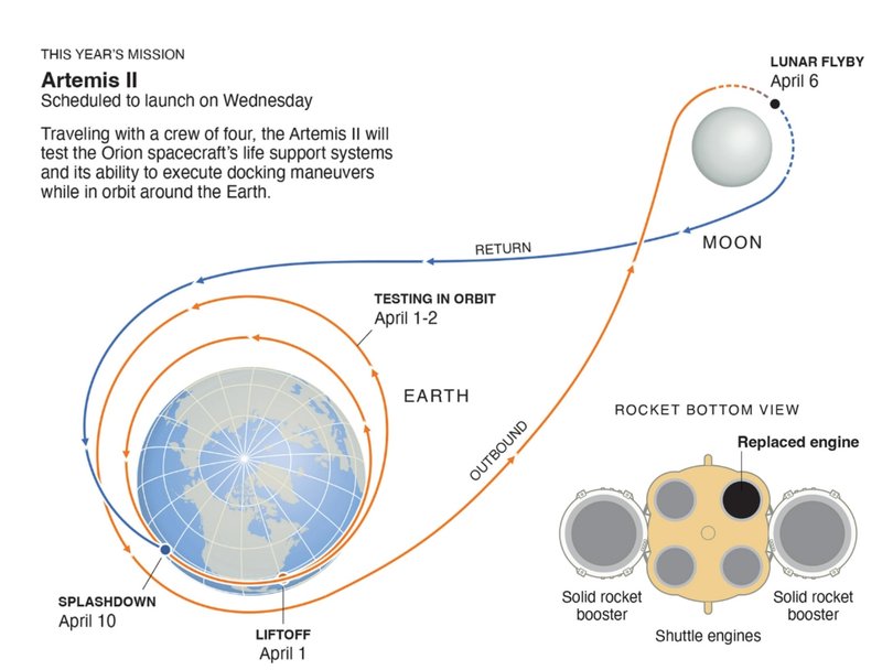 The Artemis II mission.