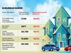 Outer suburban areas are seeing the biggest population growth.