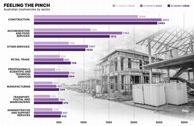 Feeling the pinch: Australian insolvencies by sector.