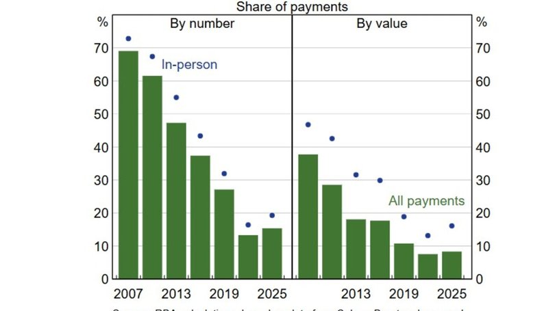 Australians are using more cash compared with three years ago. 