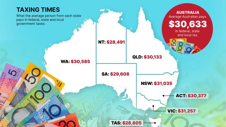 The tax burden on Australians is at the highest level in almost two decades, new government data shows, with a former Reserve Bank official warning it is likely to get even worse.