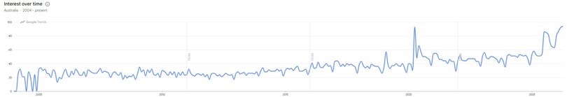 Aussies searching the term mortgage broker hit a record high on Tuesday.