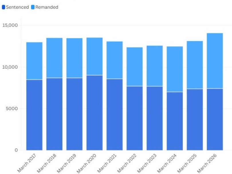 NSW prison inmate numbers have surged.