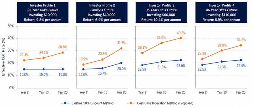 Financial Services Council modelling shows younger investors will be hit hard by capital gains tax changes. Picture: Financial Services Council