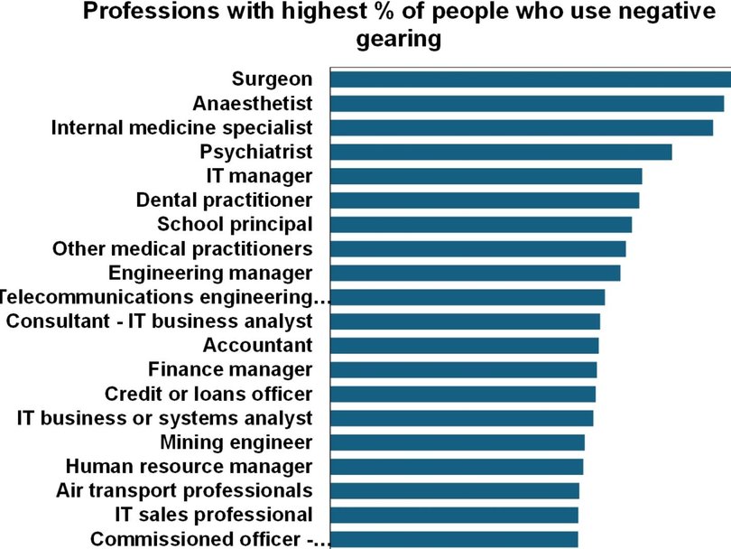The Australians who most use negative gearing are in the highest paid professions. Picture: ATO