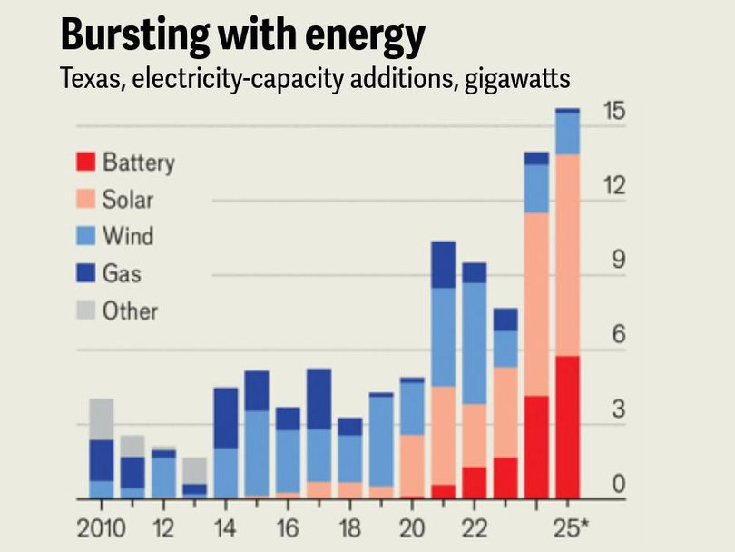 Source: EIA. *Estimate